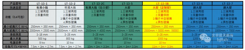 藍(lán)天新海LT-13-5B全自動(dòng)中空玻璃涂膠機(jī)技術(shù)參數(shù)